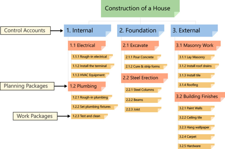 sample-work-breakdown-structure-template-free-sample-assignments